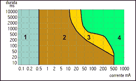 Zone di pericolosità convenzionali 60 Hz