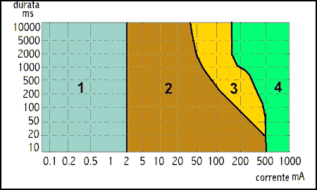 Zone di pericolosità convenzionali continua