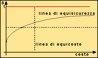 curva di sicurezza