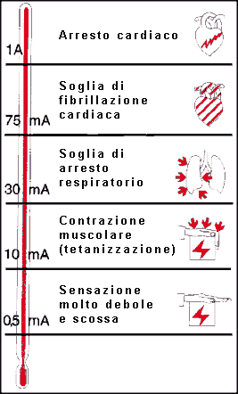 corrente alternata nel corpo umano