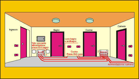 L'impianto elettrico nell'appartamento