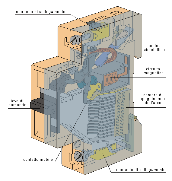 Interruttore magnetotermico - Principio di funzionamento